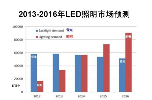 【LED技術(shù)發(fā)展方向】LED技術(shù)發(fā)展趨勢_LED的技術(shù)現狀及發(fā)展趨勢